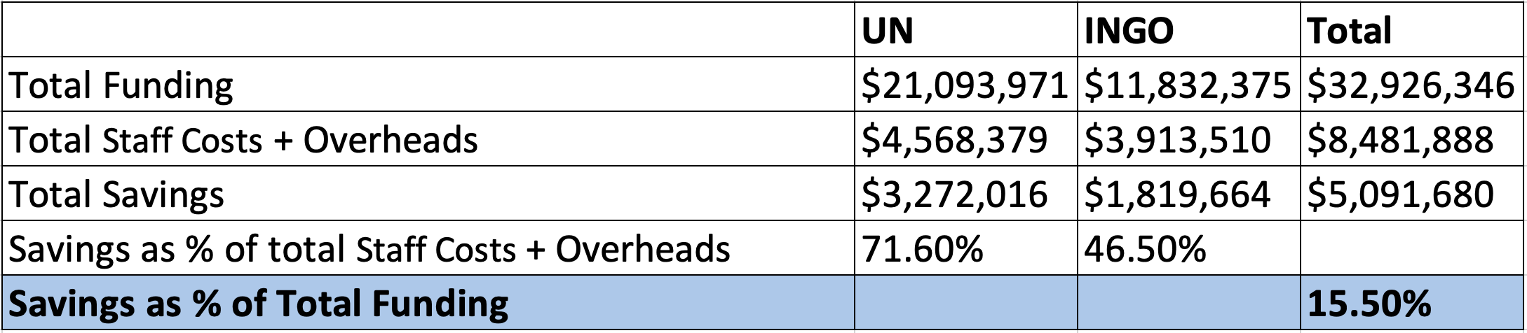 Table 6: Total Cost Efficiency