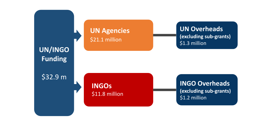 Figure 6: Breakdown of Staff Costs for UN/INGO Project Budgets